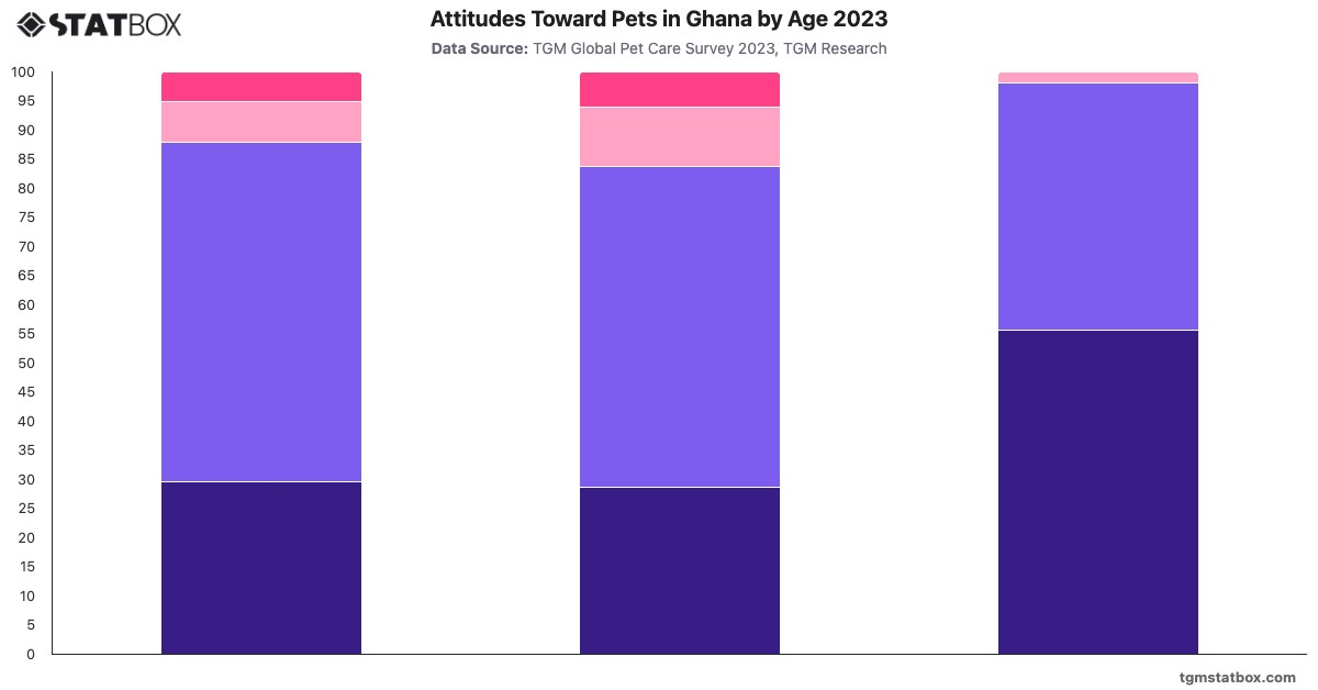 Attitudes Toward Pets in Ghana by Age 2023|Chart|TGM StatBox