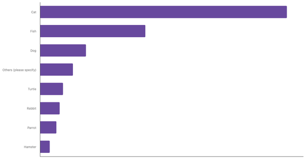 Rate of Popular Pets in Indonesia 2023 (locked) |Chart|TGM StatBox