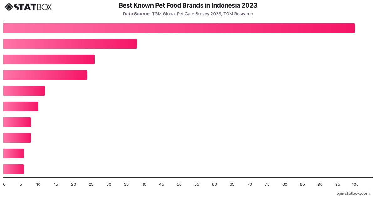 Best Known Pet Food Brands in Indonesia 2023|Chart|TGM StatBox