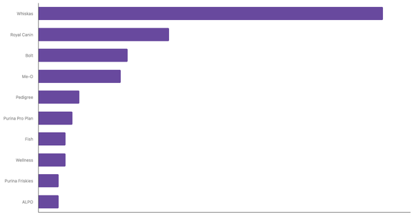 Best Known Pet Food Brands in Indonesia 2023 (locked) |Chart|TGM StatBox