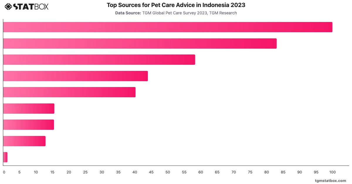 Top Sources for Pet Care Advice in Indonesia 2023|Chart|TGM StatBox