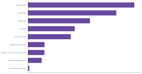 Top Sources for Pet Care Advice in Indonesia 2023 (locked) |Chart|TGM StatBox