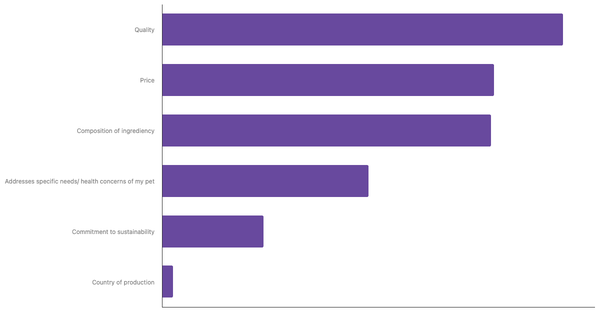 Key Factors for Choosing Pet Food in Indonesia 2023 (locked) |Chart|TGM StatBox