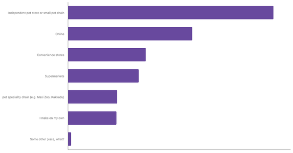 Best Channels for Buying Pet Food in Indonesia 2023 (locked) |Chart|TGM StatBox