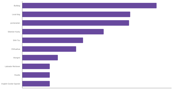 Top Dog Breeds in Indonesia 2023 (locked) |Chart|TGM StatBox