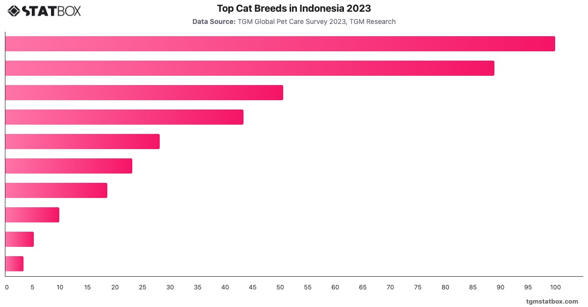 Top Cat Breeds in Indonesia 2023|Chart|TGM StatBox