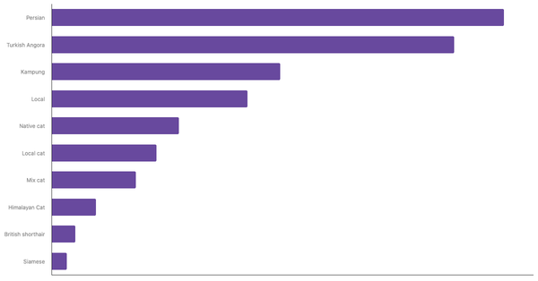 Top Cat Breeds in Indonesia 2023 (locked) |Chart|TGM StatBox