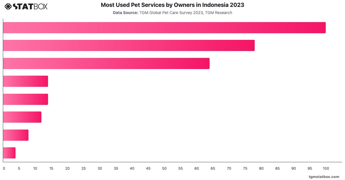 Most Used Pet Services by Owners in Indonesia 2023|Chart|TGM StatBox