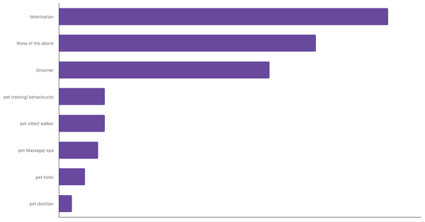 Most Used Pet Services by Owners in Indonesia 2023 (locked) |Chart|TGM StatBox