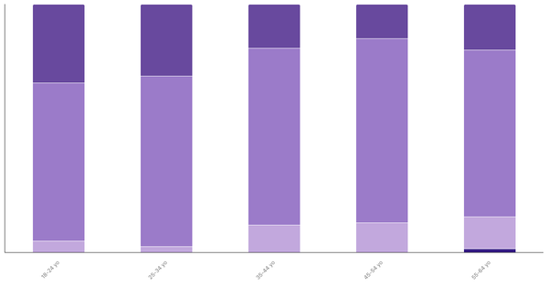 Attitudes Toward Pets in Indonesia by Age 2023 (locked) |Chart|TGM StatBox
