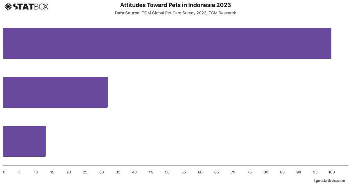 Attitudes Toward Pets in Indonesia 2023|Chart|TGM StatBox