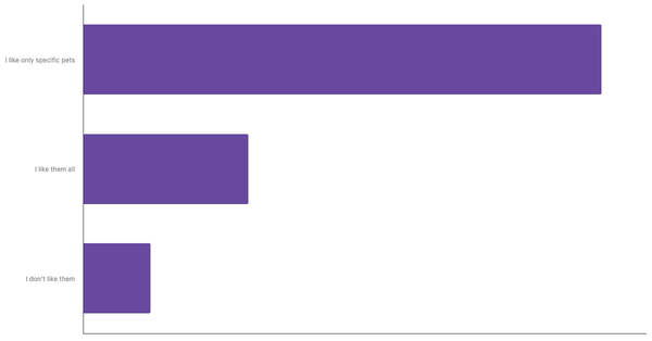 Attitudes Toward Pets in Indonesia 2023 (locked) |Chart|TGM StatBox