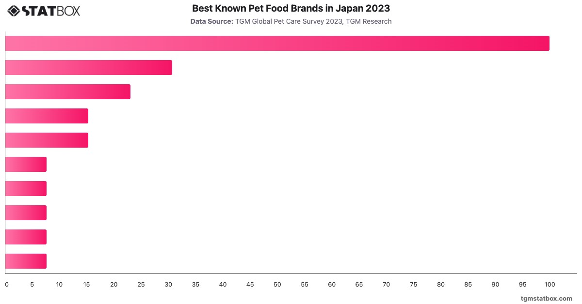 Best Known Pet Food Brands in Japan 2023|Chart|TGM StatBox