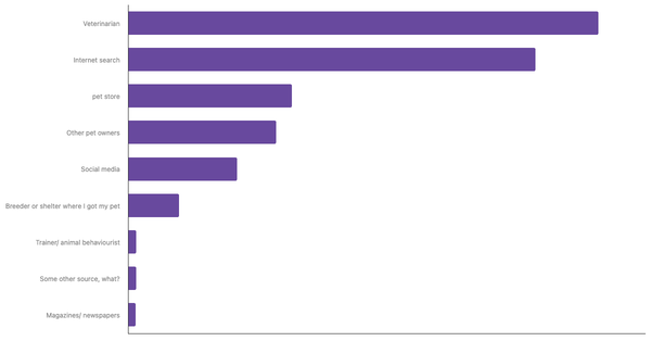 Top Sources for Pet Care Advice in Japan 2023 (locked) |Chart|TGM StatBox