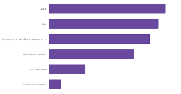 Key Factors for Choosing Pet Food in Japan 2023 (locked) |Chart|TGM StatBox