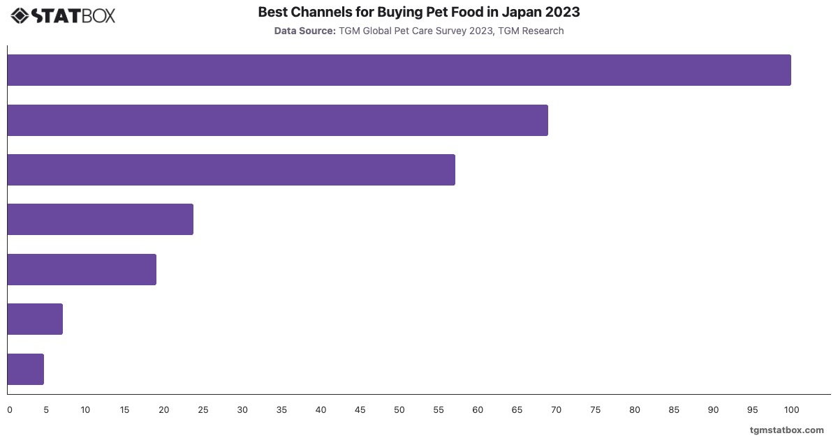 Best Channels for Buying Pet Food in Japan 2023|Chart|TGM StatBox