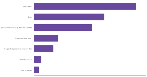 Best Channels for Buying Pet Food in Japan 2023 (locked) |Chart|TGM StatBox