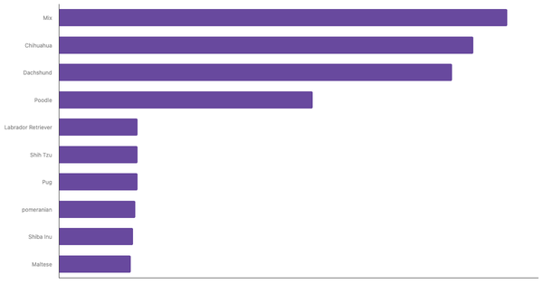 Top Dog Breeds in Japan 2023 (locked) |Chart|TGM StatBox