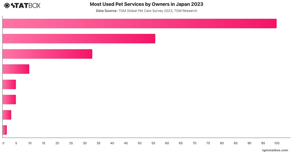 Most Used Pet Services by Owners in Japan 2023|Chart|TGM StatBox