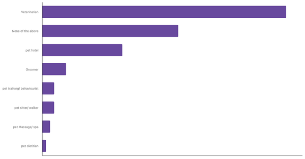 Most Used Pet Services by Owners in Japan 2023 (locked) |Chart|TGM StatBox