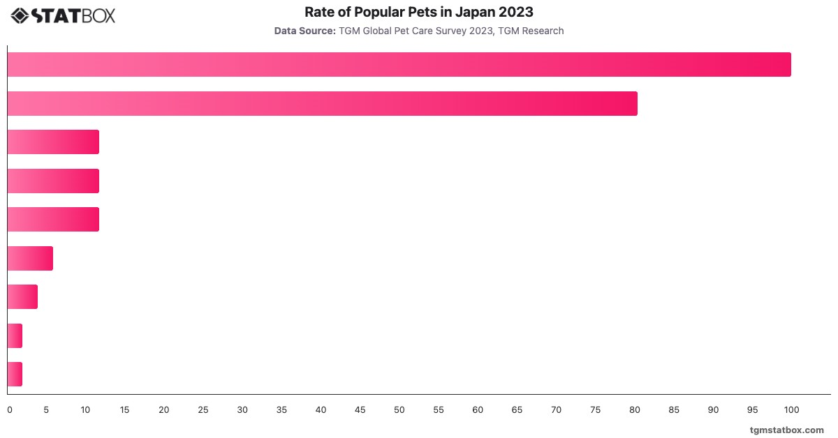 Rate of Popular Pets in Japan 2023|Chart|TGM StatBox