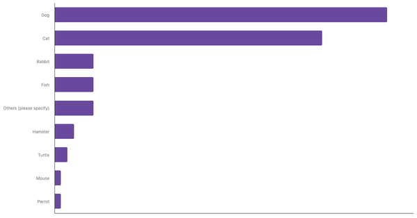 Rate of Popular Pets in Japan 2023 (locked) |Chart|TGM StatBox