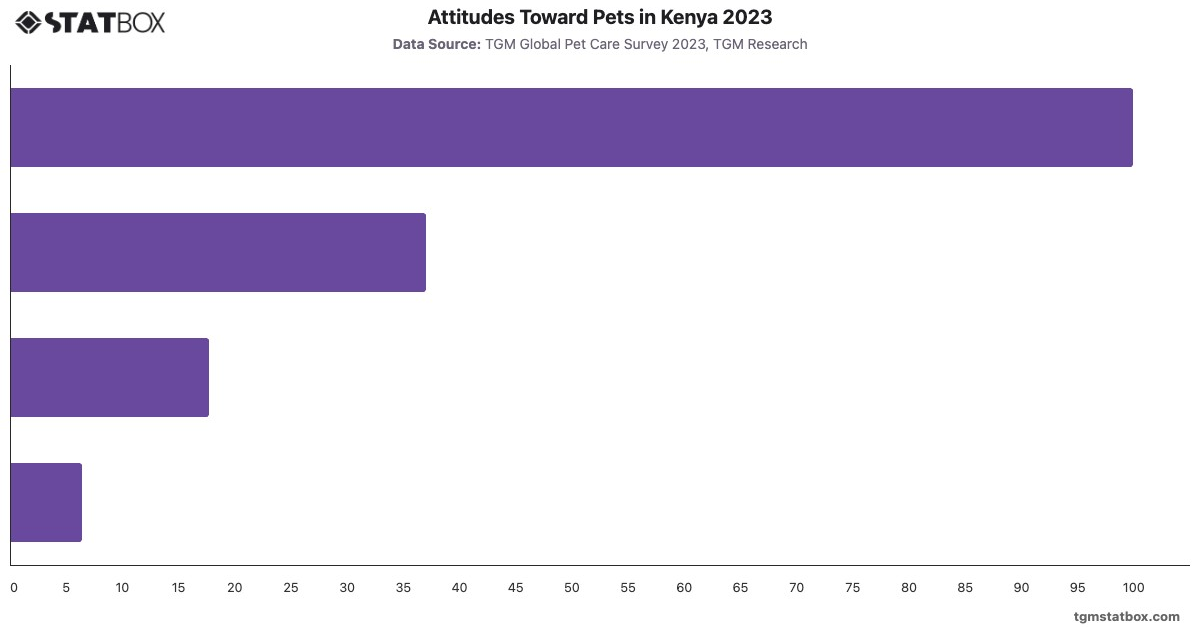 Attitudes Toward Pets in Kenya 2023|Chart|TGM StatBox