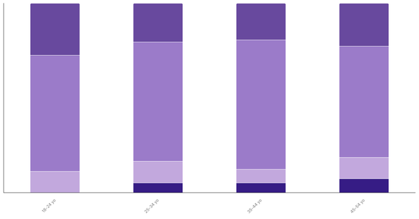 Attitudes Toward Pets in Kenya by Age 2023 (locked) |Chart|TGM StatBox