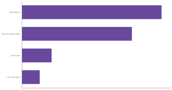 Attitudes Toward Pets in Morocco 2023 (locked) |Chart|TGM StatBox