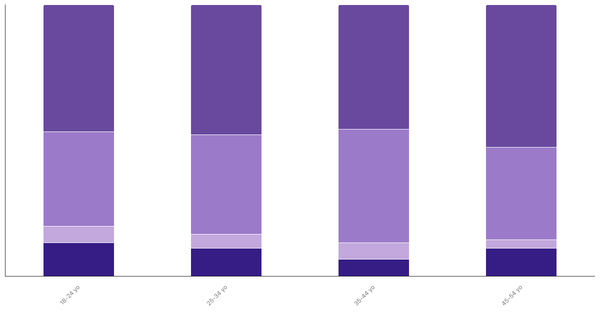 Attitudes Toward Pets in Morocco by Age 2023 (locked) |Chart|TGM StatBox