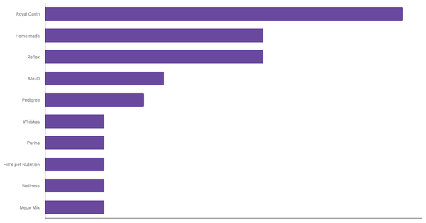 Best Known Pet Food Brands in Pakistan 2023 (locked) |Chart|TGM StatBox