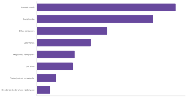 Top Sources for Pet Care Advice in Pakistan 2023 (locked) |Chart|TGM StatBox