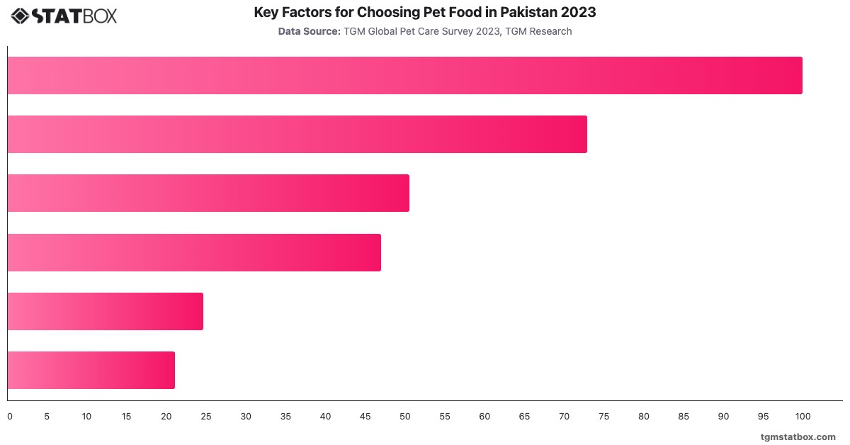 Key Factors for Choosing Pet Food in Pakistan 2023|Chart|TGM StatBox