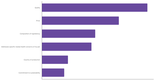 Key Factors for Choosing Pet Food in Pakistan 2023 (locked) |Chart|TGM StatBox