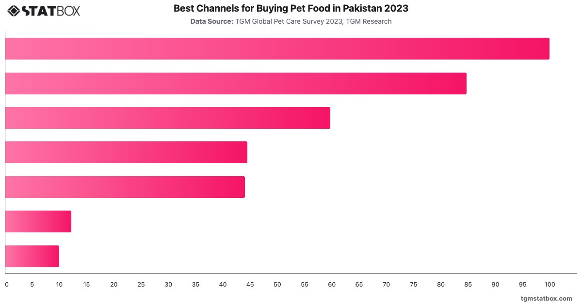 Best Channels for Buying Pet Food in Pakistan 2023|Chart|TGM StatBox