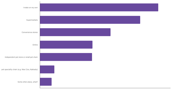 Best Channels for Buying Pet Food in Pakistan 2023 (locked) |Chart|TGM StatBox