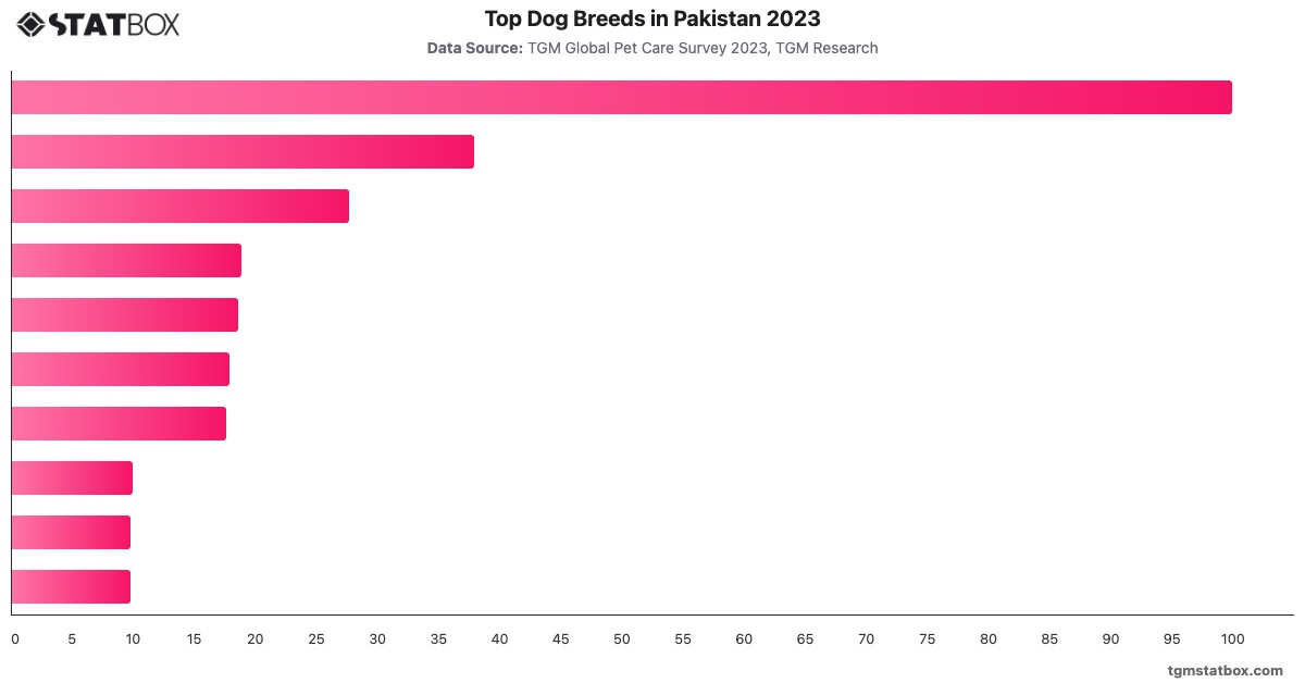 Top Dog Breeds in Pakistan 2023|Chart|TGM StatBox