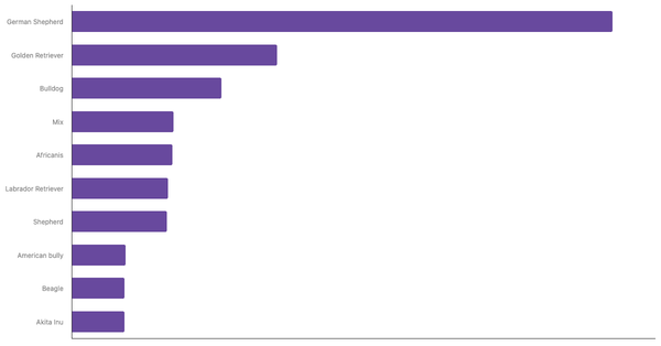 Top Dog Breeds in Pakistan 2023 (locked) |Chart|TGM StatBox
