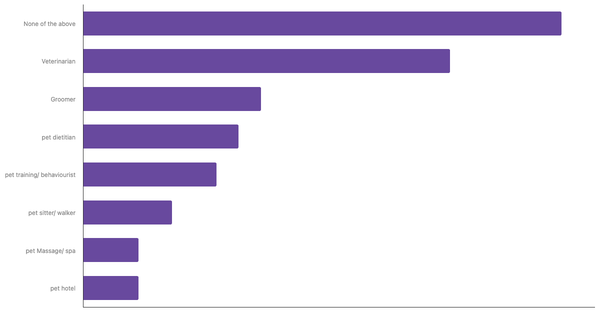 Most Used Pet Services by Owners in Pakistan 2023 (locked) |Chart|TGM StatBox