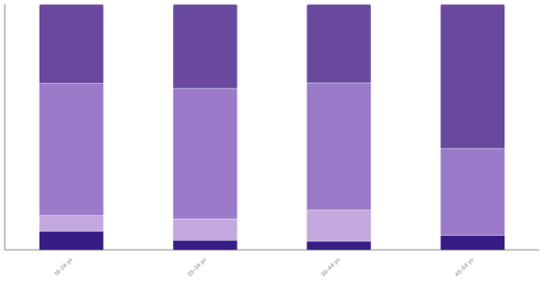 Attitudes Toward Pets in Pakistan by Age 2023 (locked) |Chart|TGM StatBox