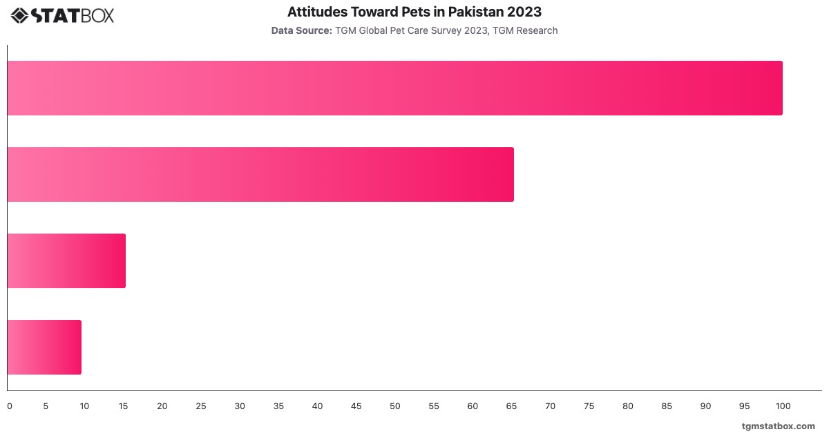 Attitudes Toward Pets in Pakistan 2023|Chart|TGM StatBox