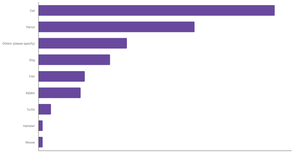 Rate of Popular Pets in Pakistan 2023 (locked) |Chart|TGM StatBox