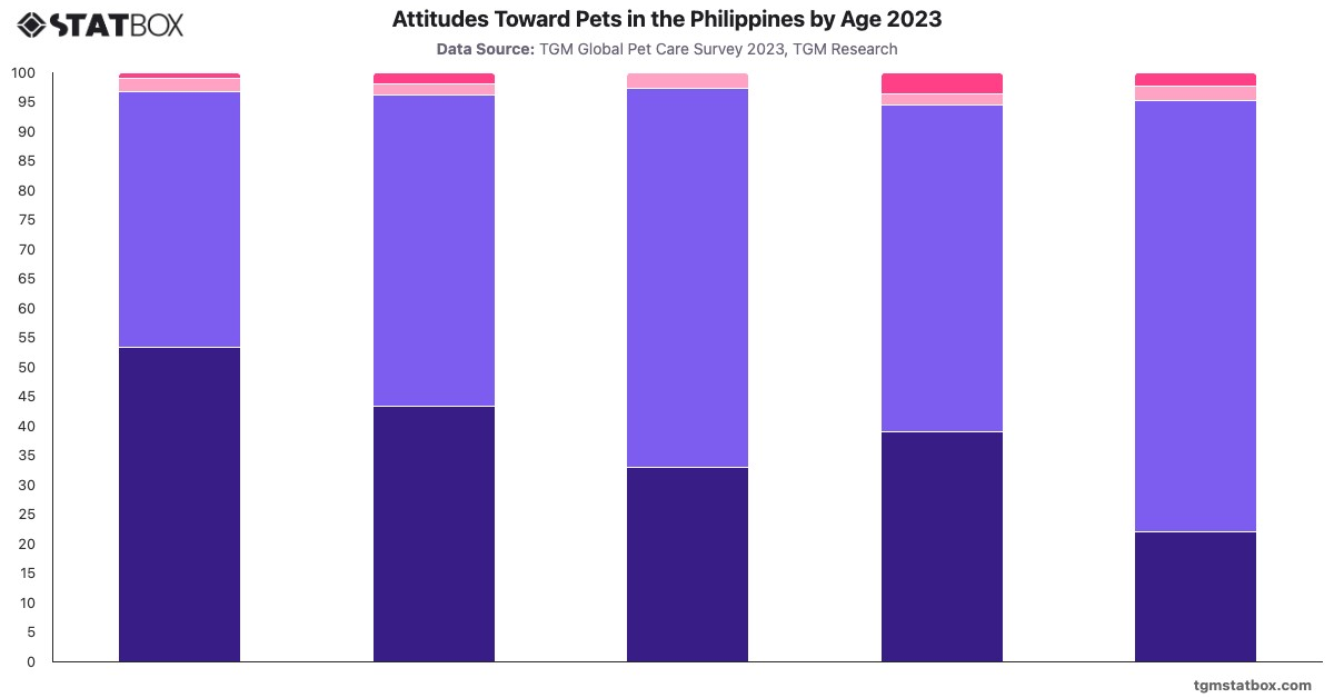 Attitudes Toward Pets in the Philippines by Age 2023|Chart|TGM StatBox