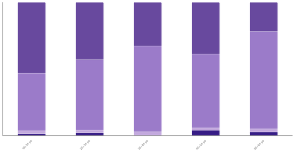 Attitudes Toward Pets in the Philippines by Age 2023 (locked) |Chart|TGM StatBox