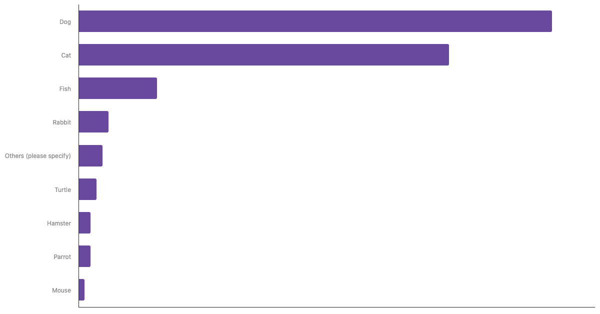 Rate of Popular Pets in the Philippines 2023|Chart|TGM StatBox