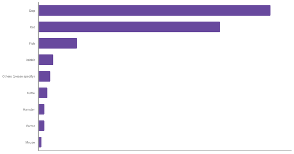 Rate of Popular Pets in the Philippines 2023 (locked) |Chart|TGM StatBox