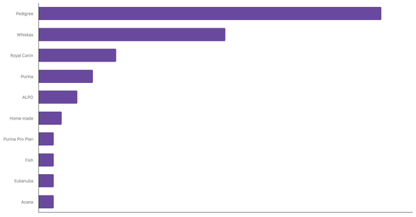 Best Known Pet Food Brands in the Philippines 2023 (locked) |Chart|TGM StatBox