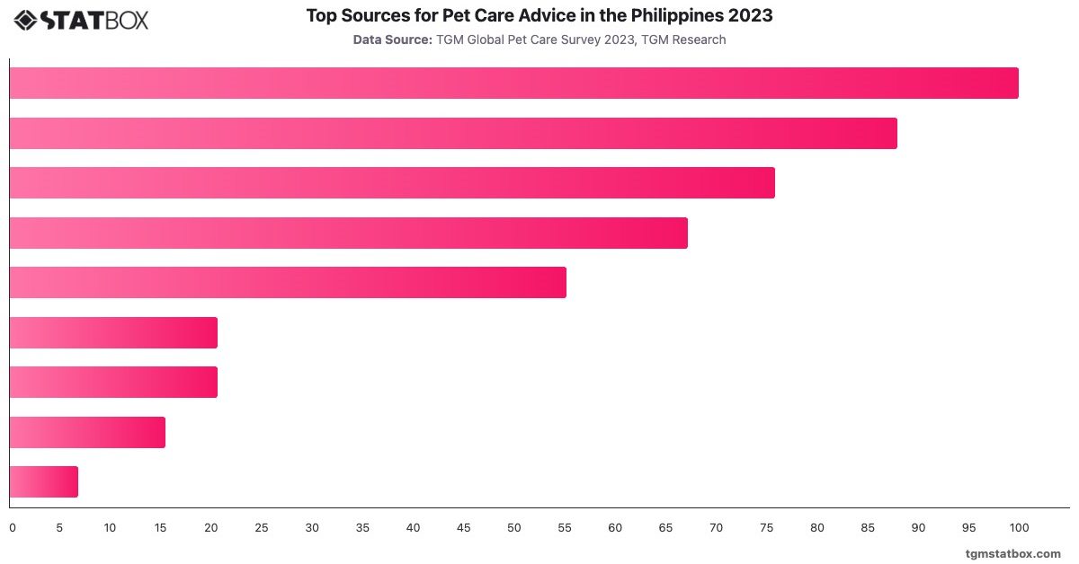 Top Sources for Pet Care Advice in the Philippines 2023|Chart|TGM StatBox