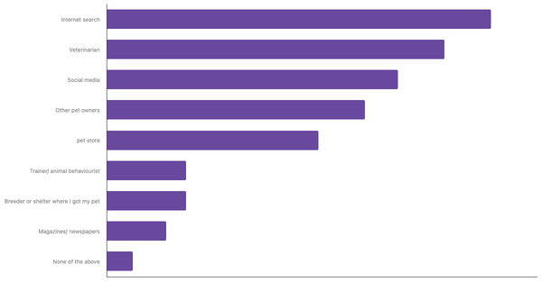 Top Sources for Pet Care Advice in the Philippines 2023 (locked) |Chart|TGM StatBox