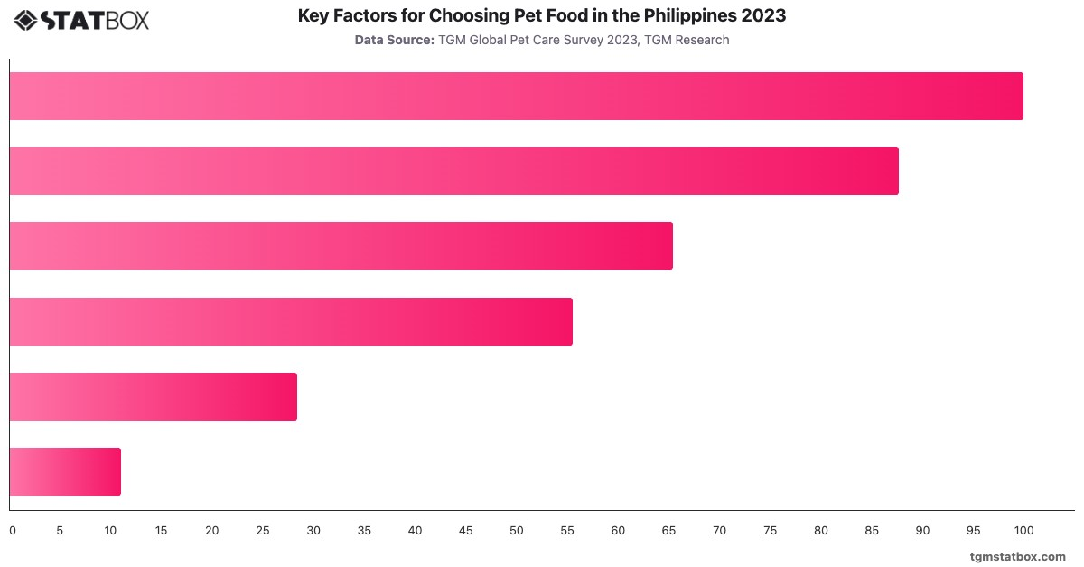 Key Factors for Choosing Pet Food in the Philippines 2023|Chart|TGM StatBox